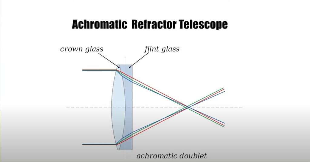 what is the difference between a reflector and refractor telescope